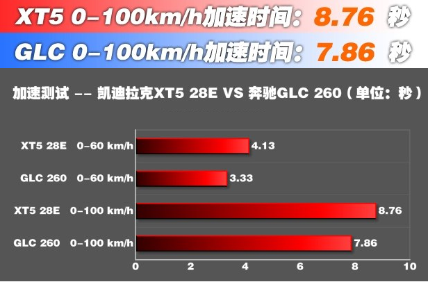 凯迪拉克XT5混动百里加速几秒 XT528E动力怎么样?