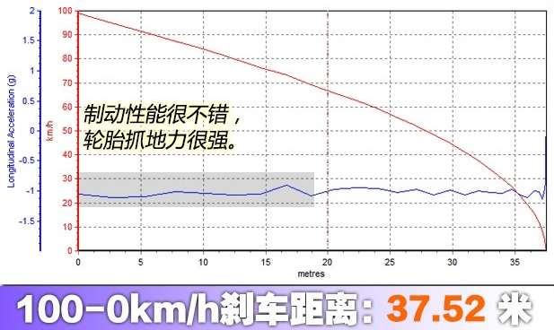 凯迪拉克XT5制动距离 凯迪拉克XT5刹车性能测试