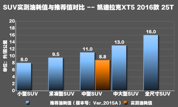 凯迪拉克xt5真实油耗大吗？凯迪拉克xt525T油耗实测大小