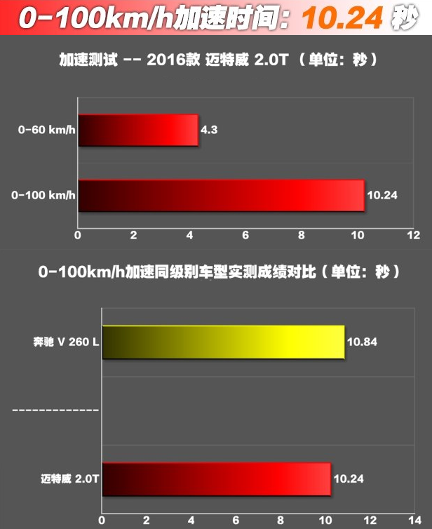 迈特威百公里加速时间几秒？迈特威动力怎么样?