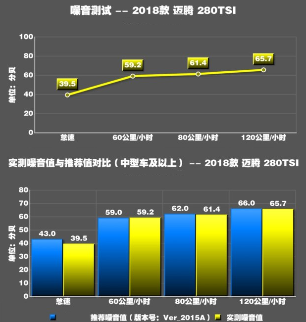 2018款迈腾噪音测试 18新迈腾隔音效果好吗？