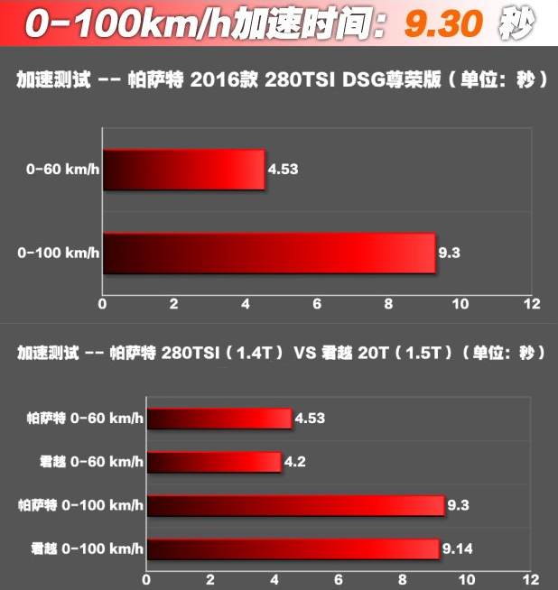 帕萨特1.4T百公里加速几秒？帕萨特1.4T动力性能强吗