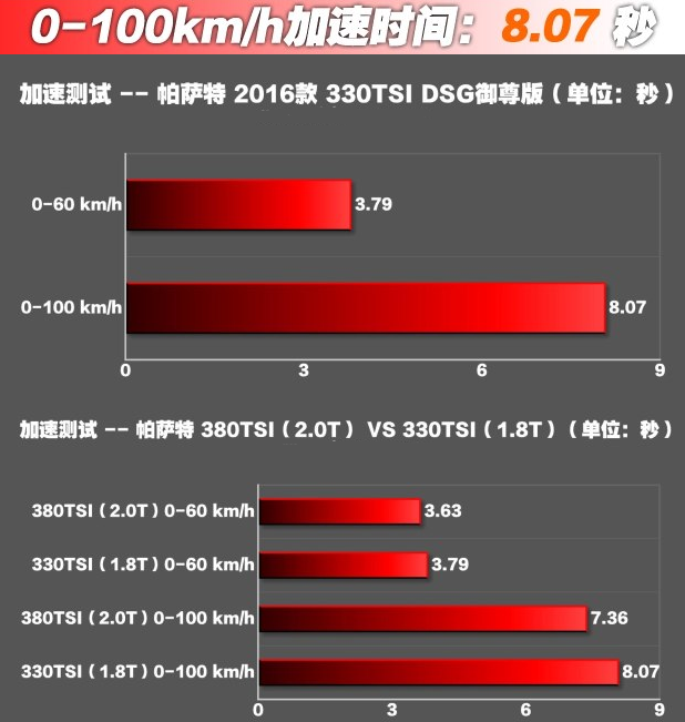 1.8T帕萨特百里加速几秒？帕萨特1.8T百公里加速时间测试