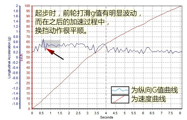 1.8T帕萨特百里加速几秒？<font color=red>帕萨特1</font>.8T百公里加速时间测试