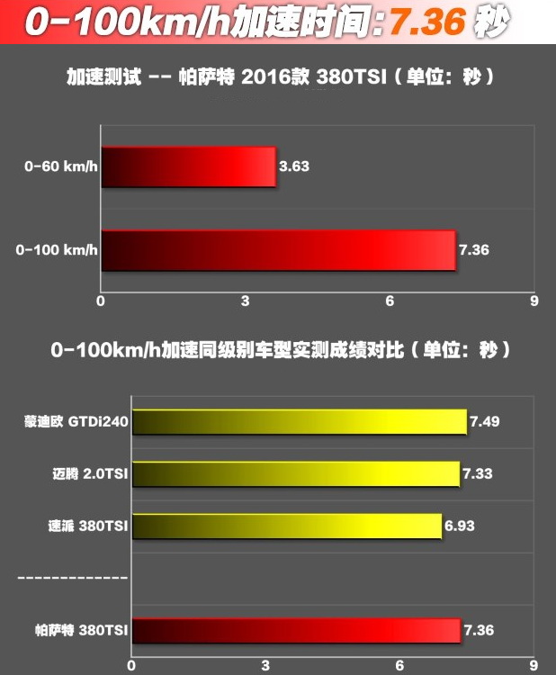 帕萨特2.0T百公里加速几秒?帕萨特2.0动力强不强？