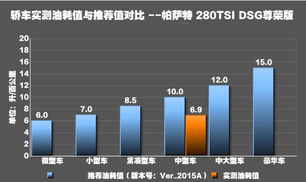 2017帕萨特1.4T油耗测试 帕萨特1.4T真实油耗高吗？