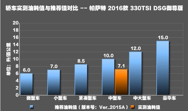 帕萨特1.8T真实油耗测试 新帕萨特1.8T油耗大小测试