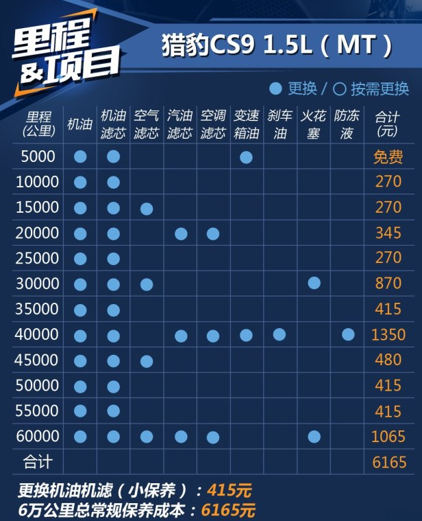 猎豹CS9手动挡保养费用 猎豹CS9保养周期价格表