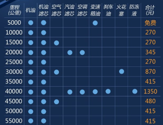 猎豹CS9手动挡保养费用 猎豹CS9保养周期价格表