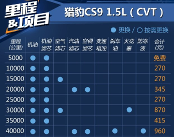 猎豹CS9自动挡保养费用 猎豹CS9自动保养周期价格