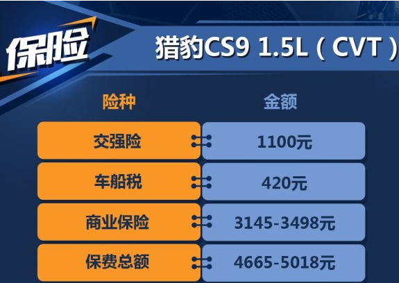 猎豹CS9自动挡保险费用计算