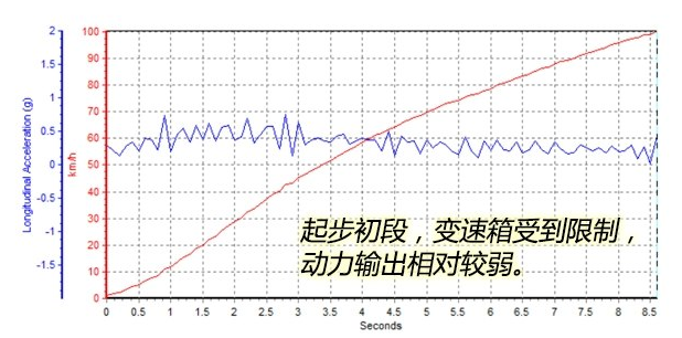 2018迈腾1.4T百公里8.58秒 18新迈腾1.4T动力怎么样