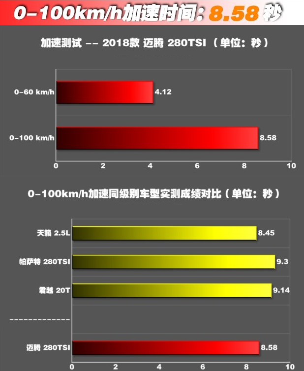 2018迈腾1.4T百公里8.58秒 18新迈腾1.4T动力怎么样