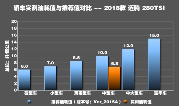 2018款迈腾实际油耗测试 18迈腾1.4T真实油耗多少