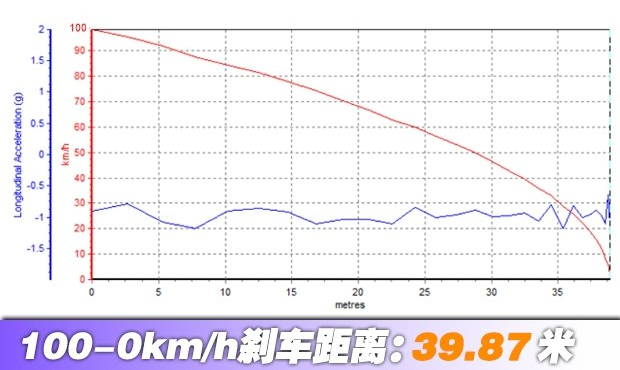 2018迈腾刹车距离 2018迈腾刹车性能如何