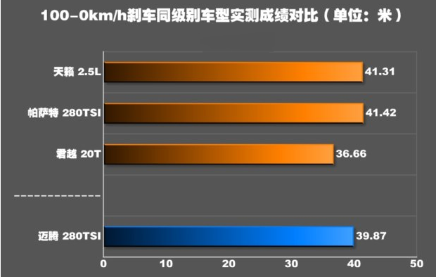 2018迈腾刹车距离 2018迈腾刹车性能如何