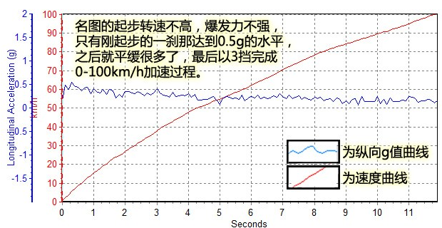 名图1.8L百公里加速时间几秒？名图1.8L动力强劲吗？