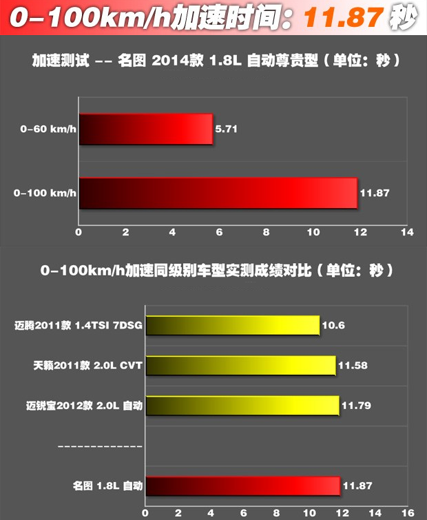 名图1.8L百公里加速时间几秒？名图1.8L动力强劲吗？