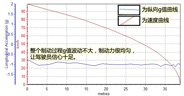 现代名图100-0刹车距离 名图刹车距离几米？