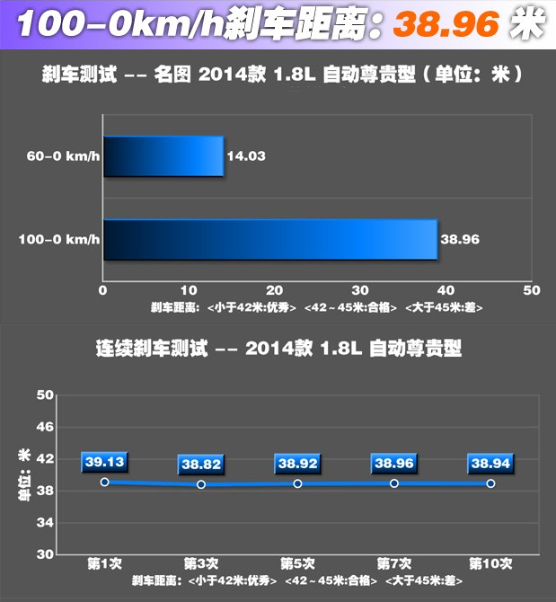 现代名图100-0刹车距离 名图刹车距离几米？