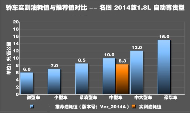 名图1.8L真实油耗大小测试 名图1.8L油耗怎么样