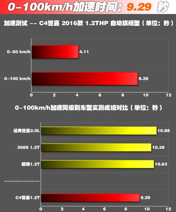 C4世嘉1.2T百公里加速仅9秒！C4世嘉1.2T动力猛吗？