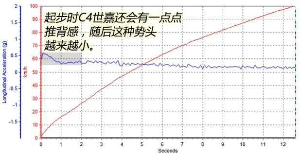 C4世嘉1.6L几秒破百？C4世嘉1.6动力加速测试