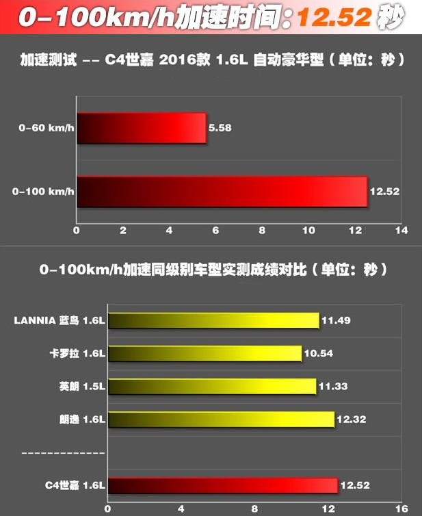 C4世嘉1.6L几秒破百？C4世嘉1.6动力加速测试