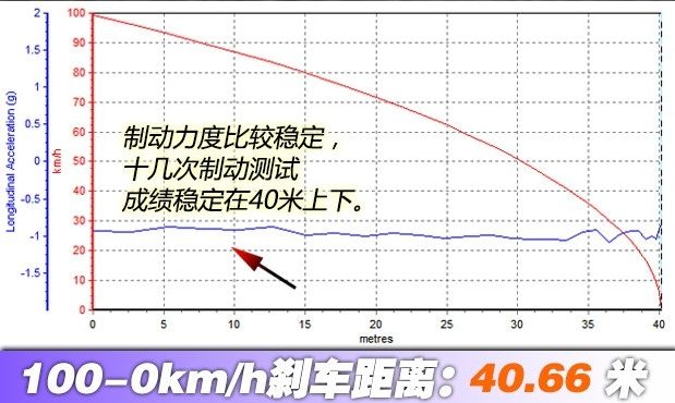 2017款C4世嘉刹车距离 C4世嘉刹车性能好不好？