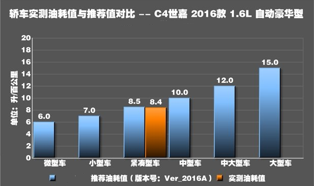 C4世嘉1.6L油耗测试 C4世嘉真实油耗多少？