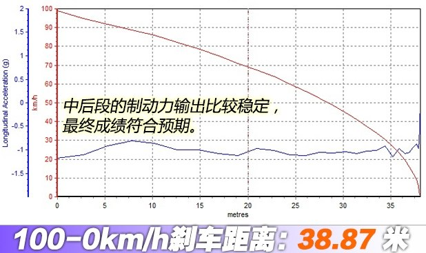 2018捷豹XFL刹车距离测试 18捷豹XFL刹车制动好吗？