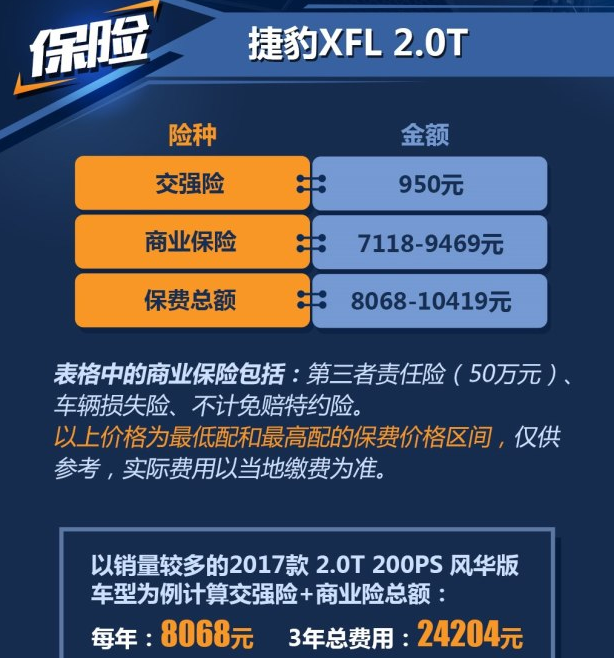 捷豹XFL保险费用一年多少？XFL2.0T保险计算