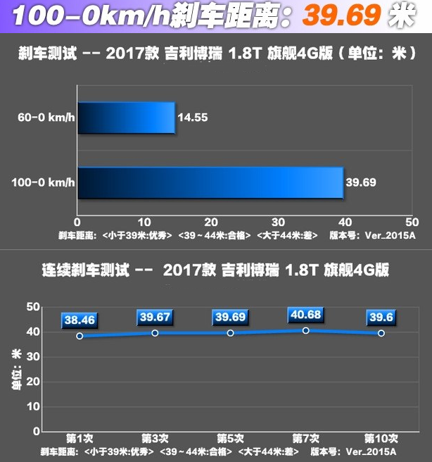 2017博瑞刹车距离测试 博瑞刹车性能好不好？