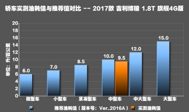 2017博瑞1.8T真实油耗测试 博瑞1.8T实际油耗多少