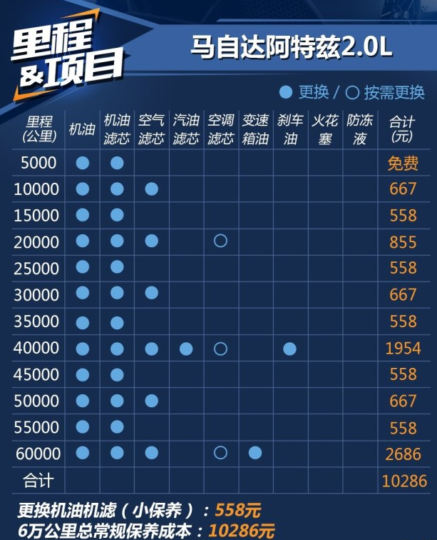 2018阿特兹2.0L保养费用 18阿特兹保养周期表及价格