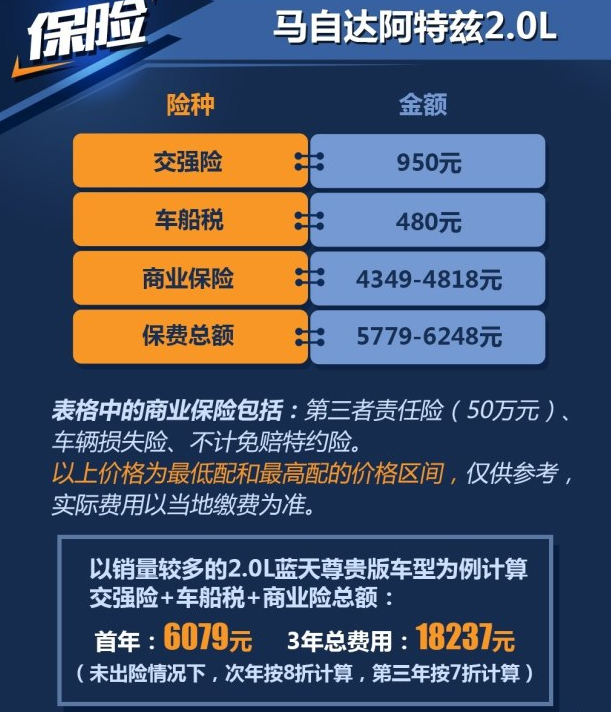 2018阿特兹2.0L保险费用多少一年？