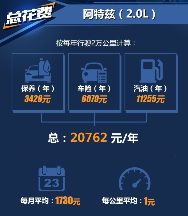 2018阿特兹养车费用一年多少？18阿特兹2.0L养车计算