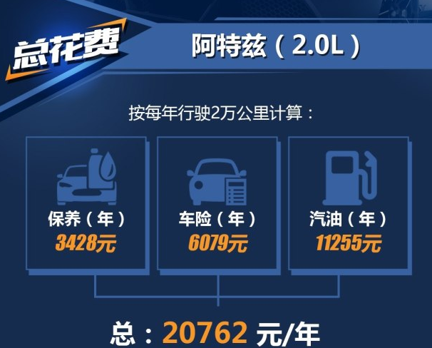 2018阿特兹养车费用一年多少？18阿特兹2.0L养车计算