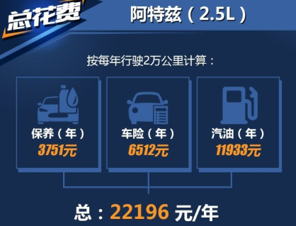 2018阿特兹2.5L一年养车费用要花多少钱？