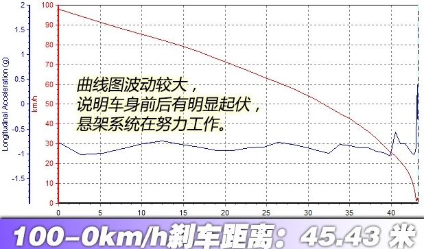 五十铃牧游侠刹车距离几米 牧游侠刹车性能测试