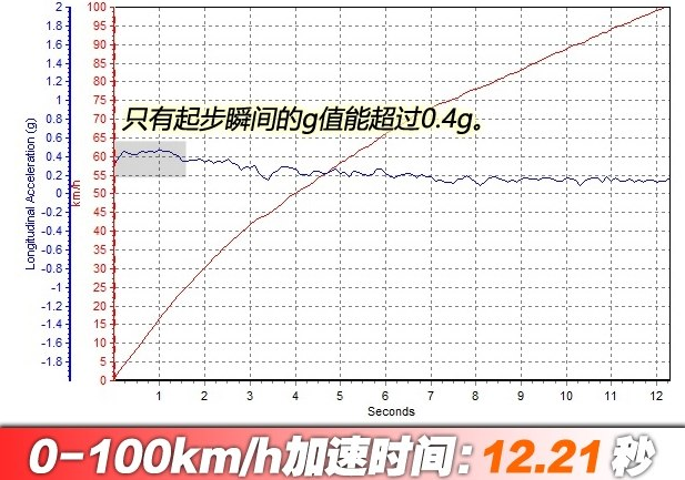 众泰T600coupe百公里加速几秒？T600coupe动力强不强？