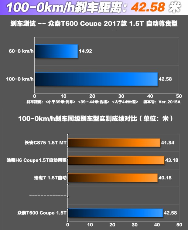 众泰T600coupe刹车距离测试 T600COUPE刹车好吗