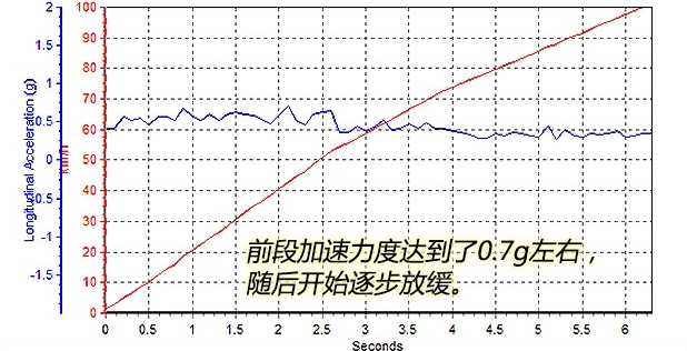 2017君威GS百公里加速几秒？君威GS动力性能强吗？