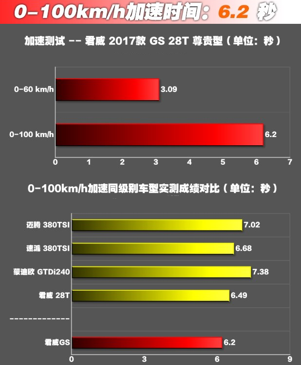 2017君威GS百公里加速几秒？君威GS动力性能强吗？