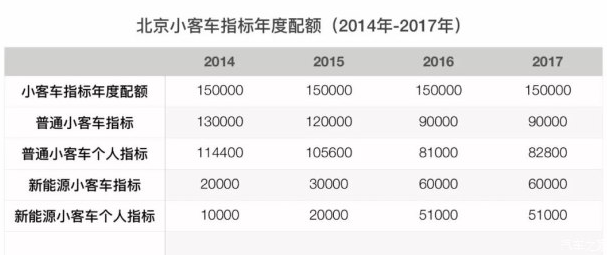 2018年北京小客车摇号指标确认为10万