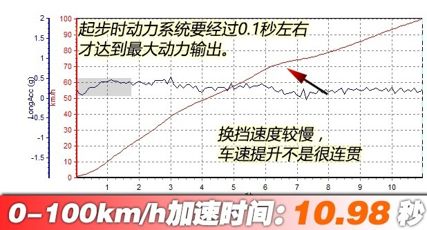 中华V6百公里加速测试 中华V6动力性能怎么样？