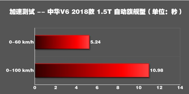 中华V6百公里加速测试 中华V6动力性能怎么样？