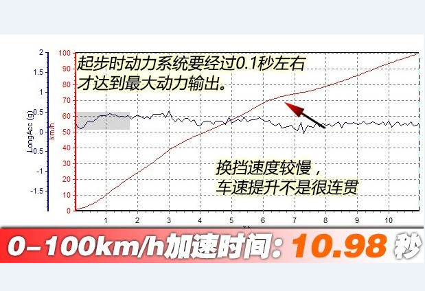 中华V6百公里加速测试 中华V6动力性能怎么样？