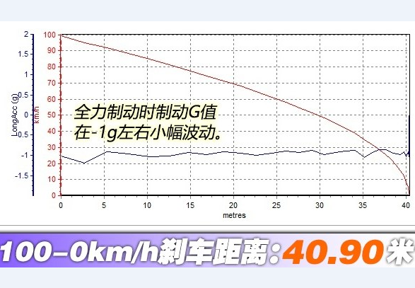 中华V6刹车距离测试 中华V6制动性能如何？