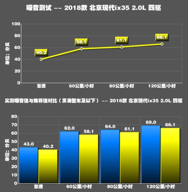 2018款现代ix35噪音测试 18款ix35噪音大吗？